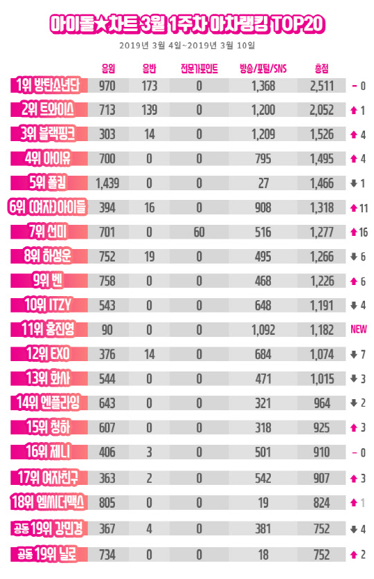 아이돌차트 3월 1주차